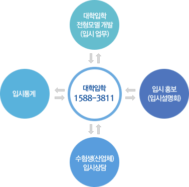 입학관리처